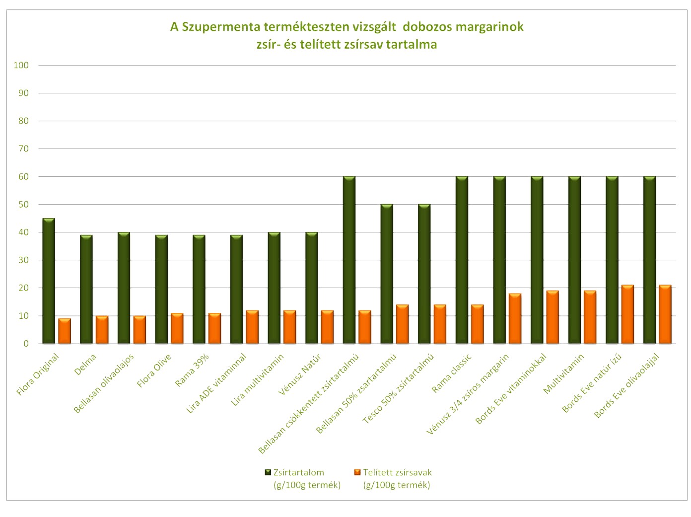 ből származó 50 értékelés)